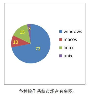 电脑操作系统知多少(Macos linux unix 四种Windows美国微软)